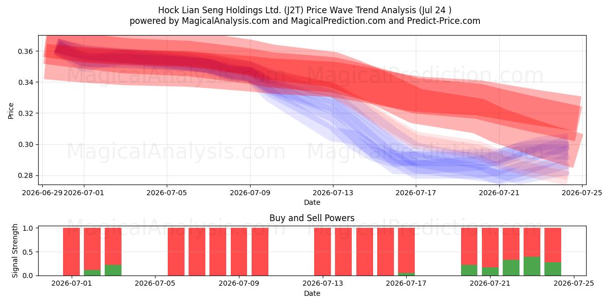  Hock Lian Seng Holdings Ltd. (J2T) Support and Resistance area (23 Jul) 