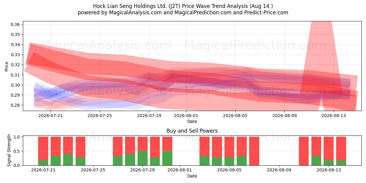  Hock Lian Seng Holdings Ltd. (J2T) Support and Resistance area (13 Aug) 