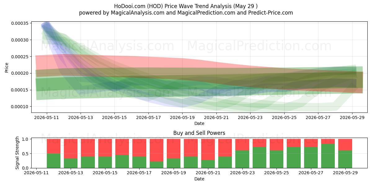  HoDooi.com (HOD) Support and Resistance area (28 May) 