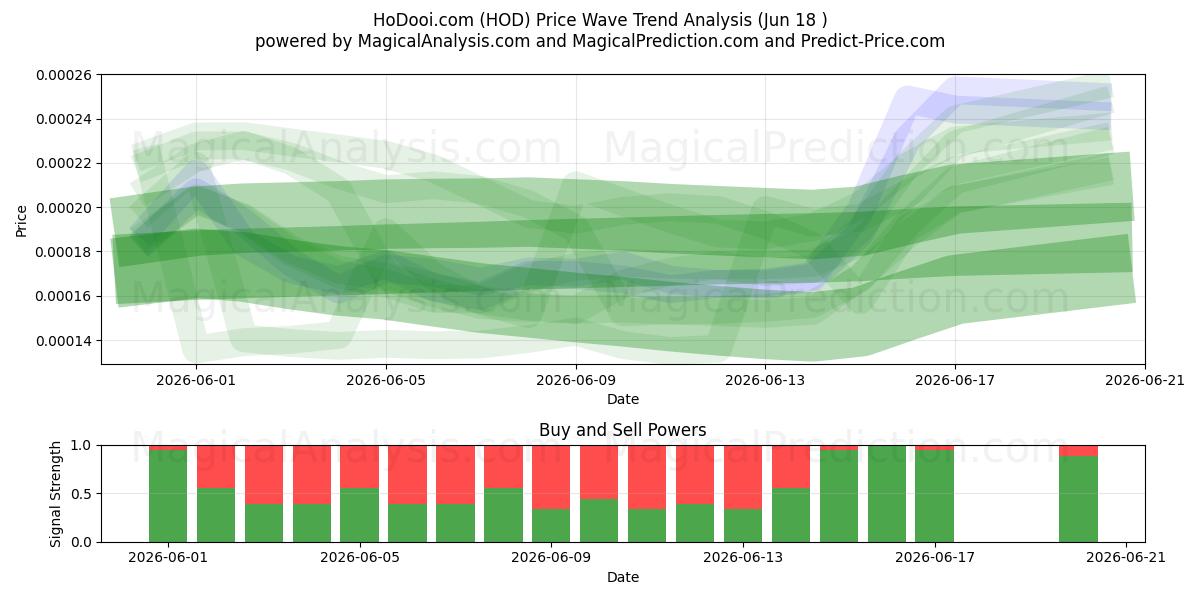  HoDooi.com (HOD) Support and Resistance area (17 Jun) 