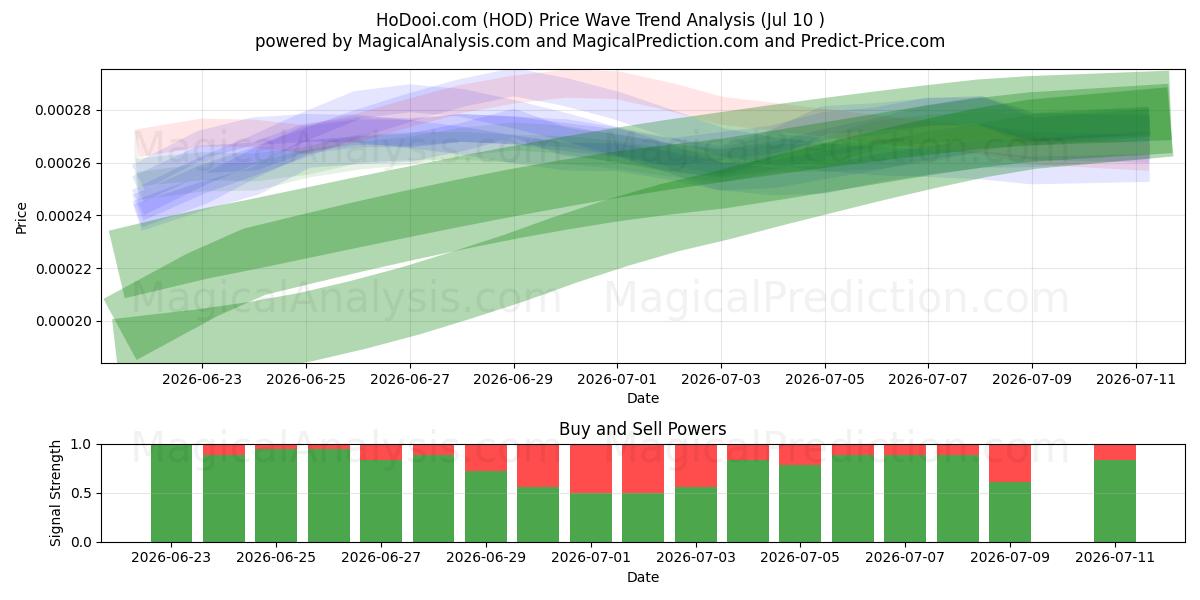  HoDooi.com (HOD) Support and Resistance area (09 Jul) 