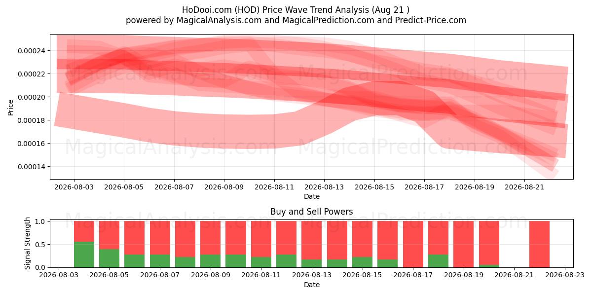  HoDooi.com (HOD) Support and Resistance area (06 Aug) 