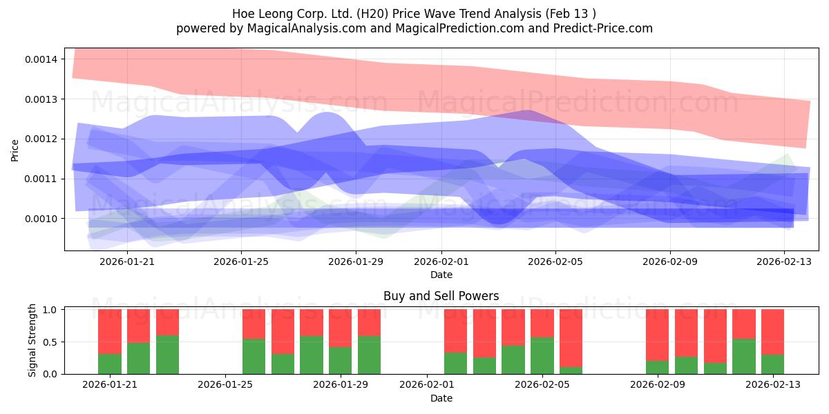  Hoe Leong Corp. Ltd. (H20) Support and Resistance area (30 Jul) 