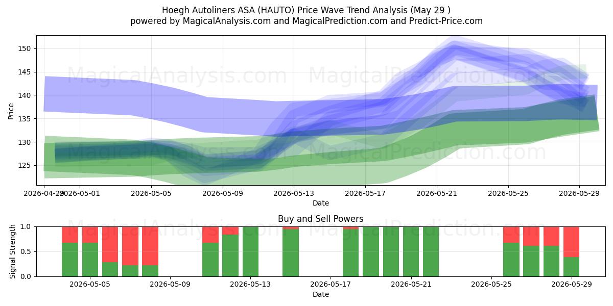 Hoegh Autoliners ASA (HAUTO) Support and Resistance area (28 May) 