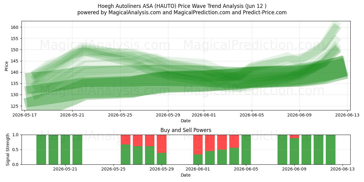  Hoegh Autoliners ASA (HAUTO) Support and Resistance area (11 Jun) 