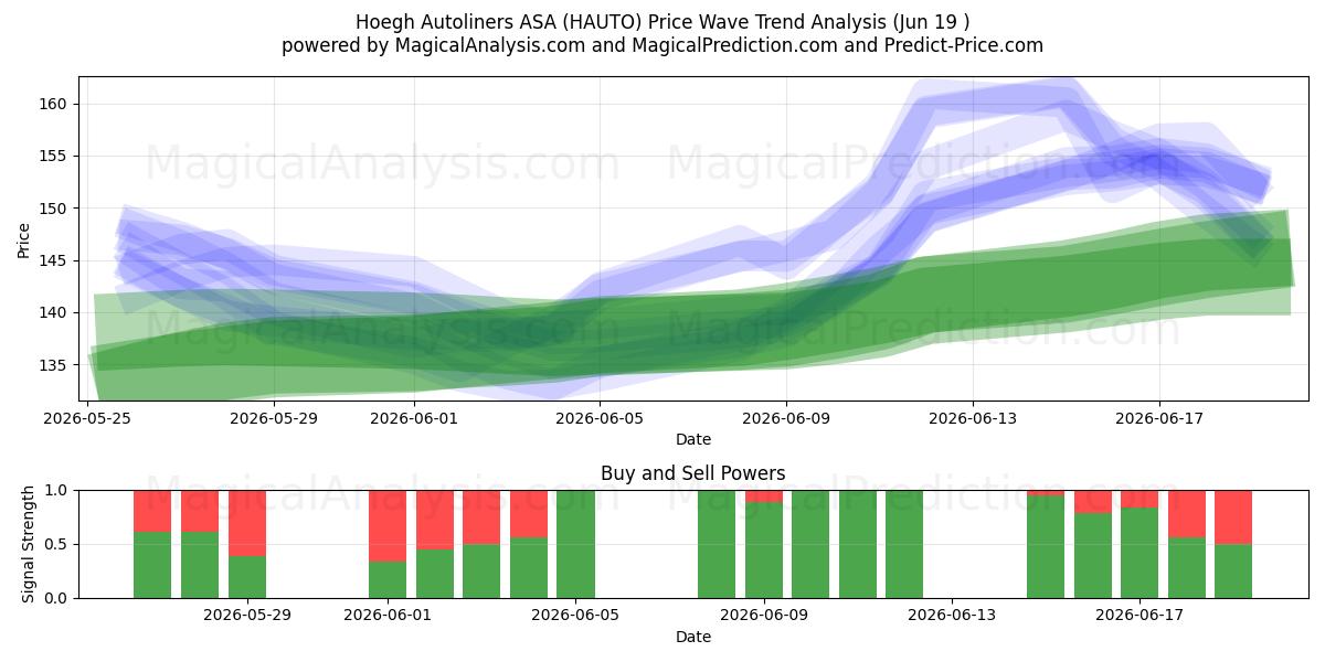  Hoegh Autoliners ASA (HAUTO) Support and Resistance area (18 Jun) 