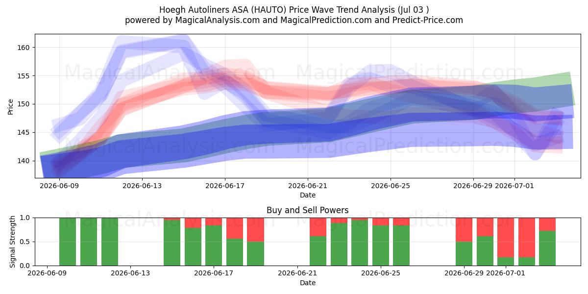  Hoegh Autoliners ASA (HAUTO) Support and Resistance area (02 Jul) 