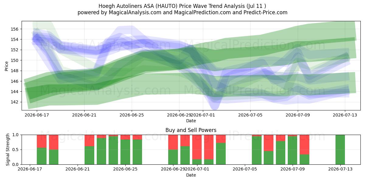  Hoegh Autoliners ASA (HAUTO) Support and Resistance area (10 Jul) 