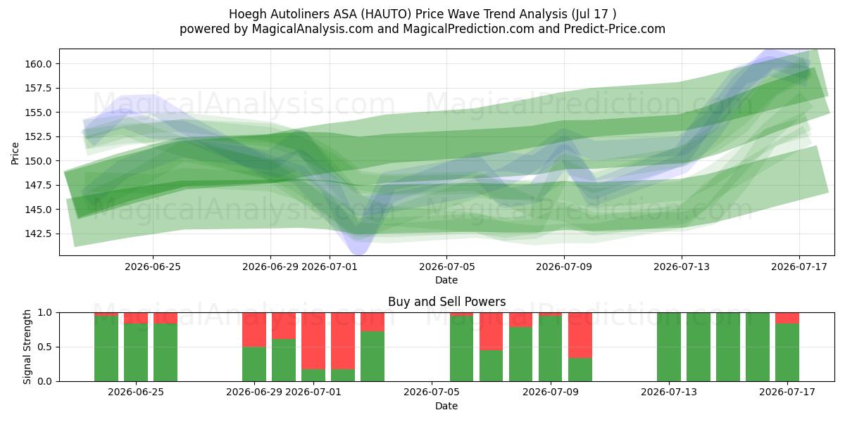  Hoegh Autoliners ASA (HAUTO) Support and Resistance area (16 Jul) 