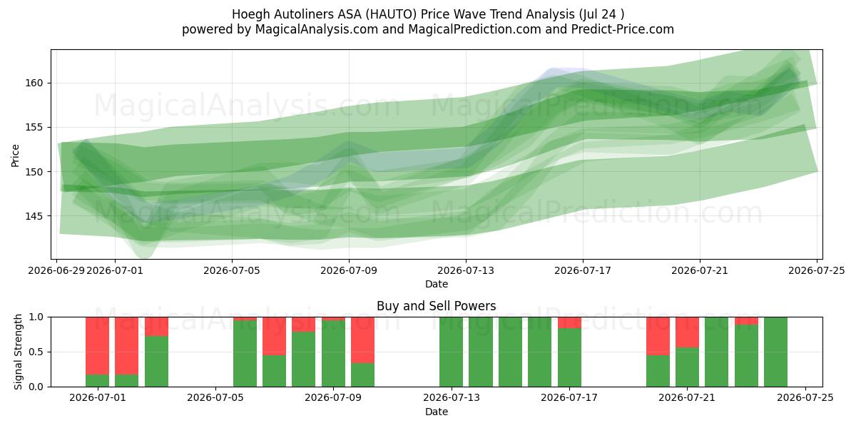  Hoegh Autoliners ASA (HAUTO) Support and Resistance area (23 Jul) 