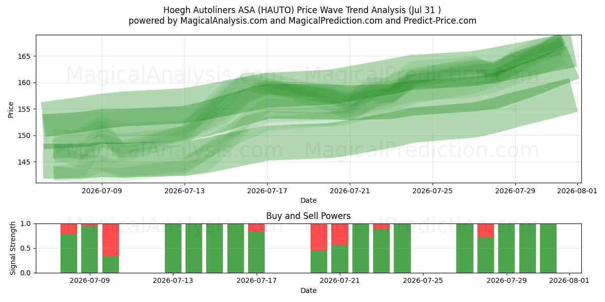  Hoegh Autoliners ASA (HAUTO) Support and Resistance area (30 Jul) 