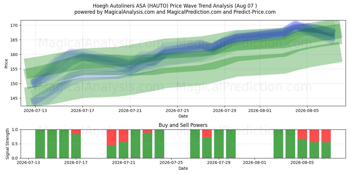  Hoegh Autoliners ASA (HAUTO) Support and Resistance area (06 Aug) 