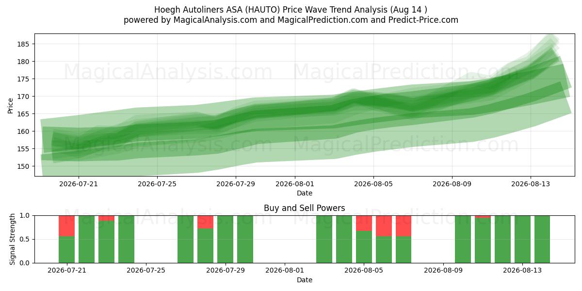  Hoegh Autoliners ASA (HAUTO) Support and Resistance area (13 Aug) 