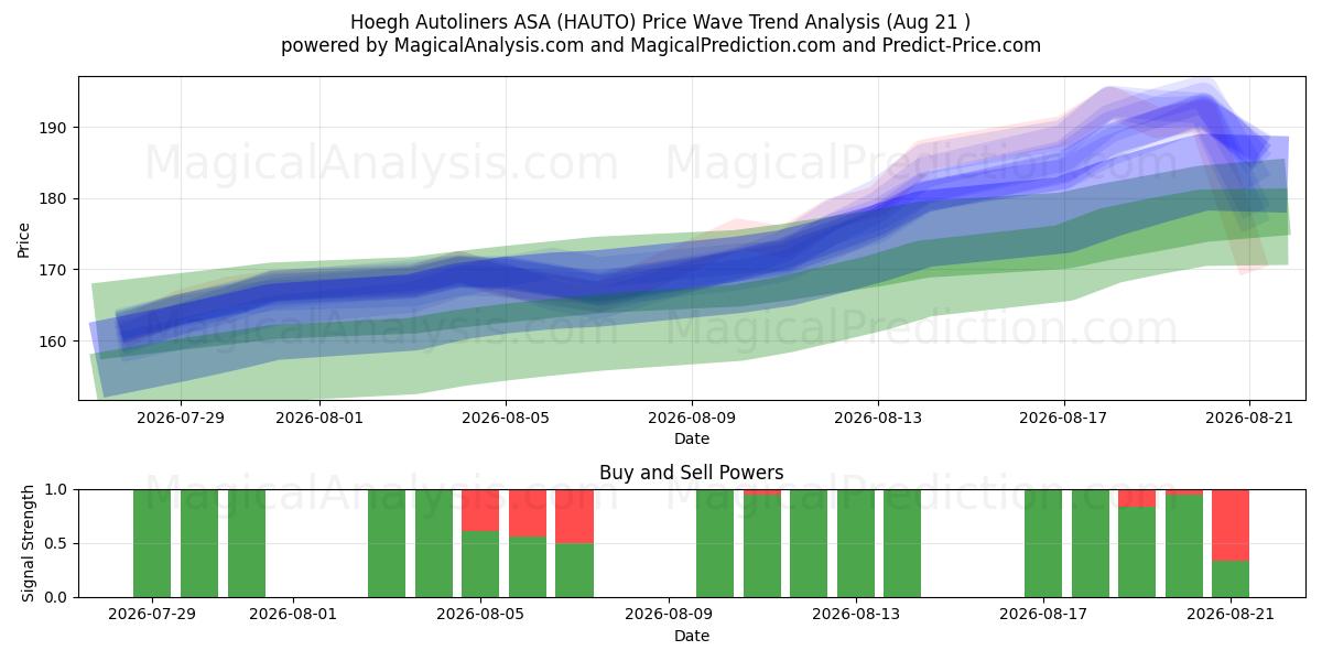  Hoegh Autoliners ASA (HAUTO) Support and Resistance area (20 Aug) 