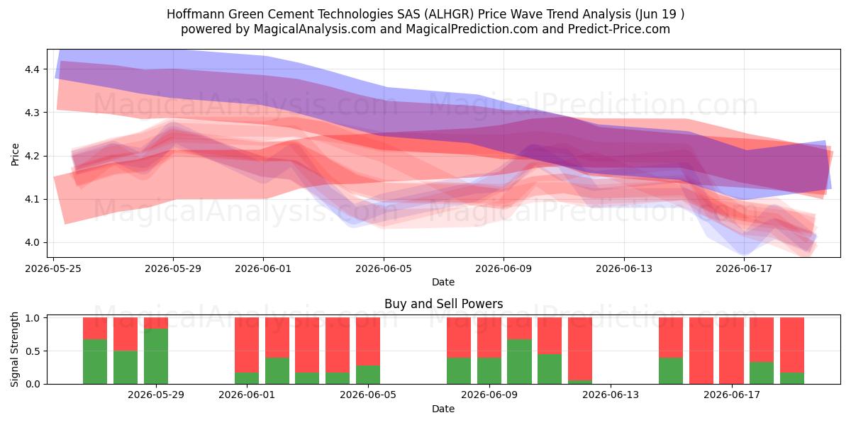  Hoffmann Green Cement Technologies SAS (ALHGR) Support and Resistance area (18 Jun) 