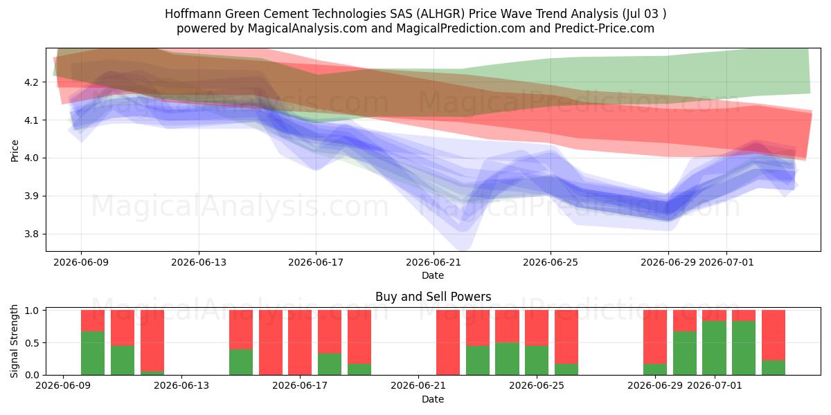  Hoffmann Green Cement Technologies SAS (ALHGR) Support and Resistance area (02 Jul) 