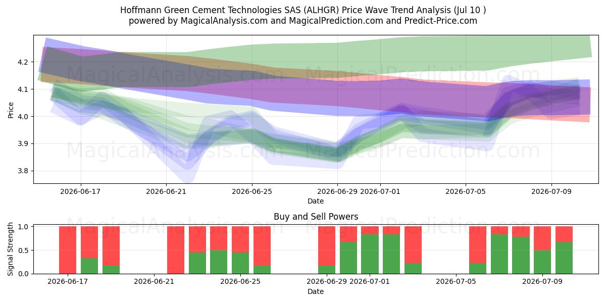  Hoffmann Green Cement Technologies SAS (ALHGR) Support and Resistance area (09 Jul) 