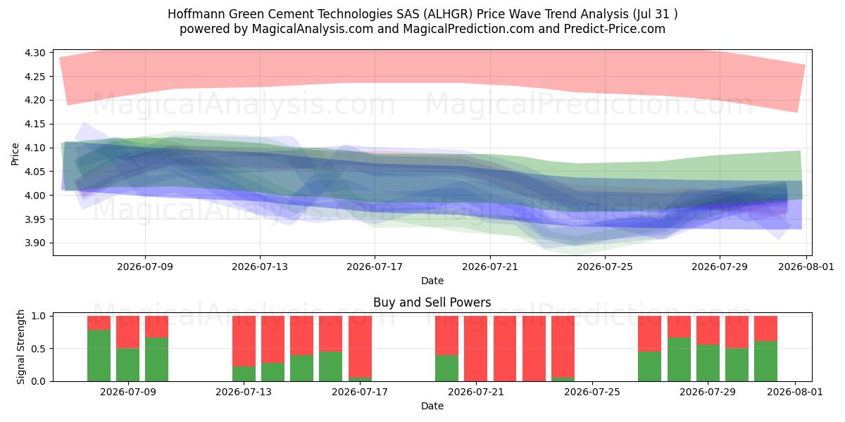  Hoffmann Green Cement Technologies SAS (ALHGR) Support and Resistance area (30 Jul) 
