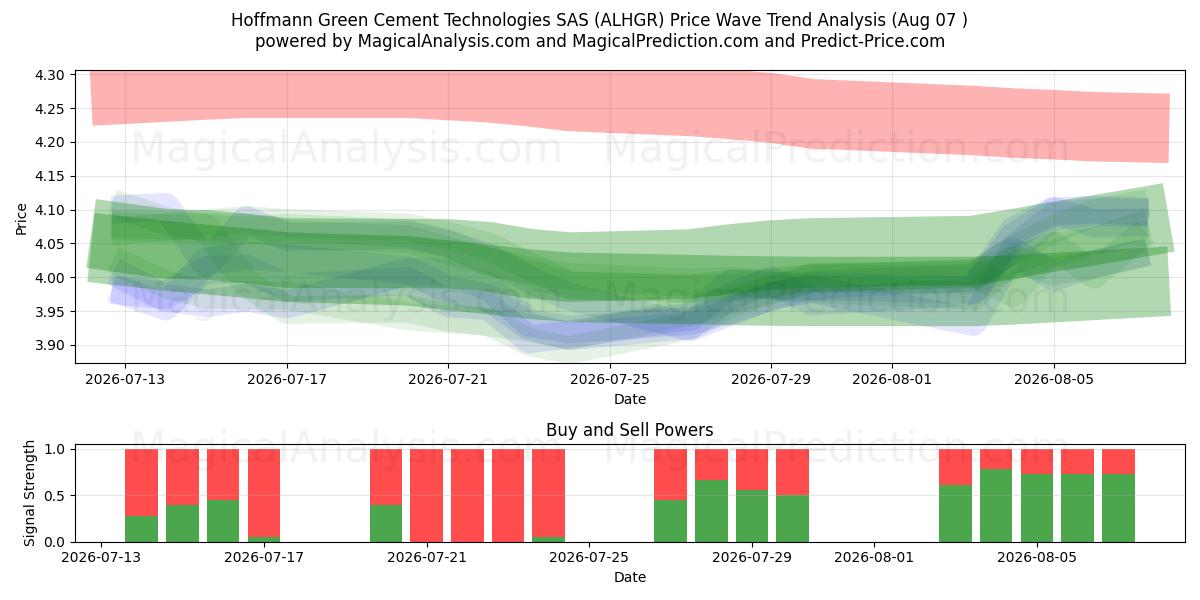  Hoffmann Green Cement Technologies SAS (ALHGR) Support and Resistance area (06 Aug) 