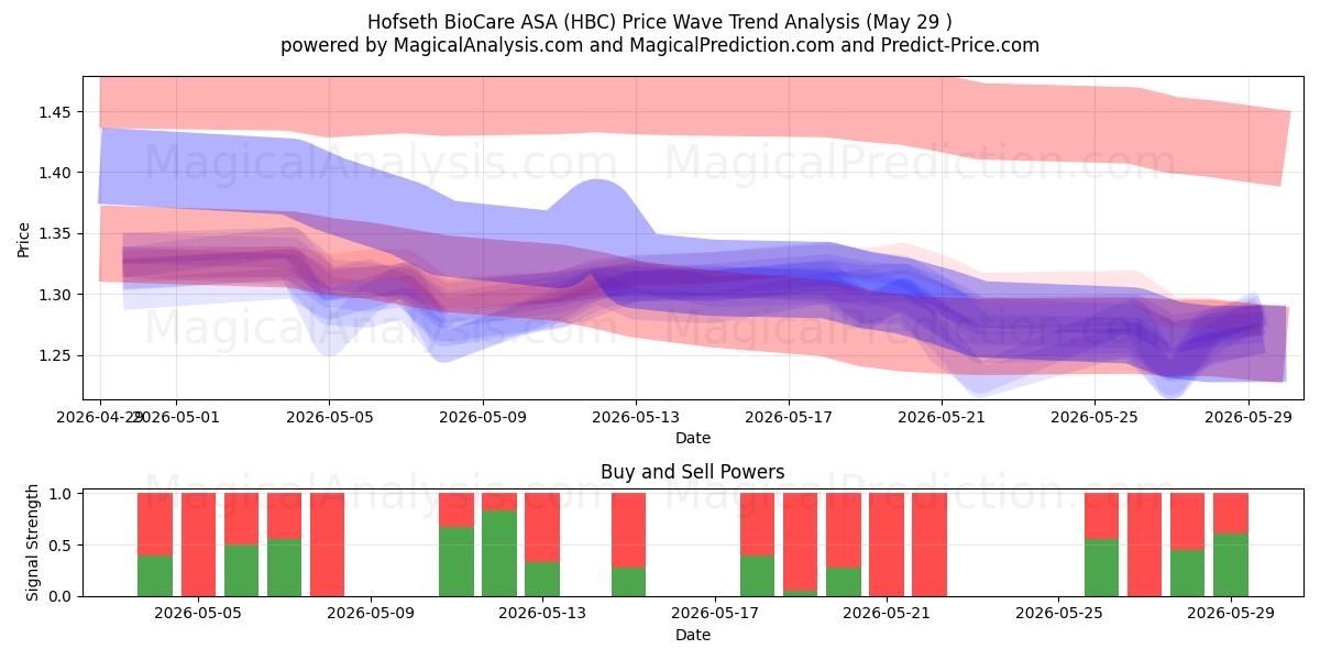  Hofseth BioCare ASA (HBC) Support and Resistance area (28 May) 