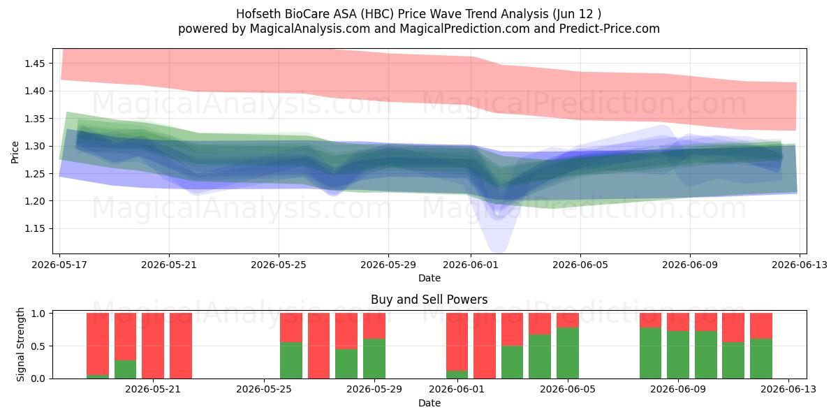  Hofseth BioCare ASA (HBC) Support and Resistance area (11 Jun) 