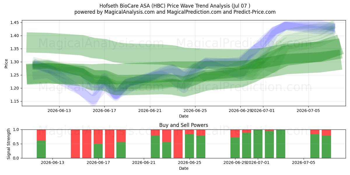  Hofseth BioCare ASA (HBC) Support and Resistance area (06 Jul) 
