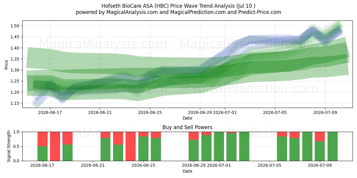  Hofseth BioCare ASA (HBC) Support and Resistance area (09 Jul) 