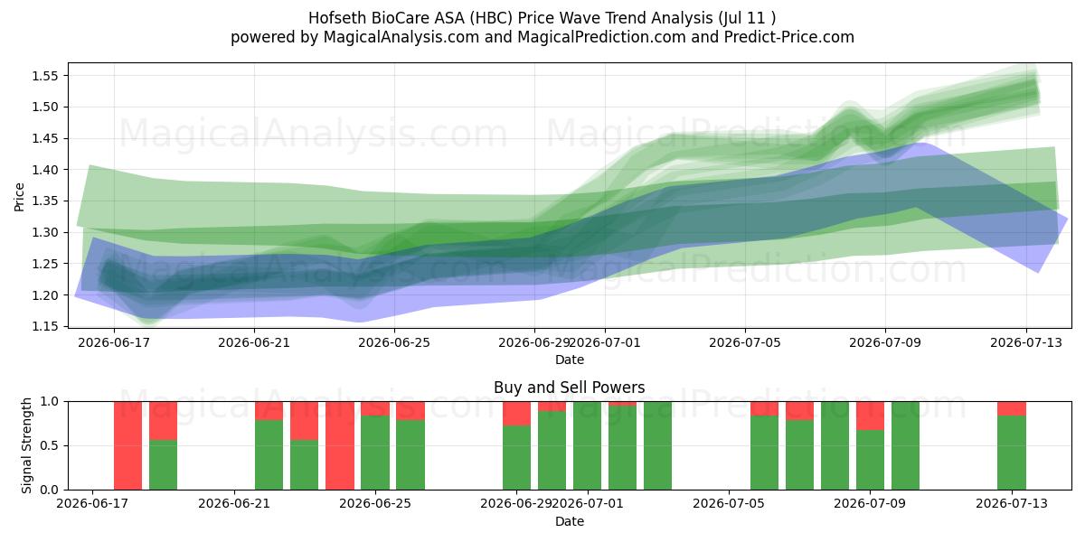  Hofseth BioCare ASA (HBC) Support and Resistance area (10 Jul) 