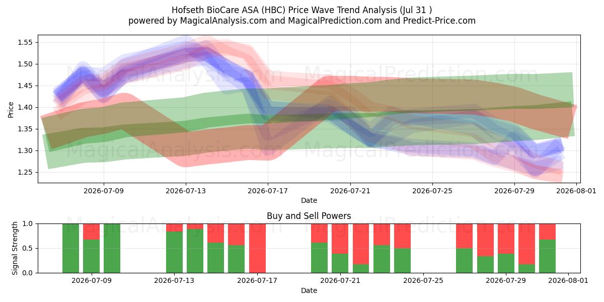  Hofseth BioCare ASA (HBC) Support and Resistance area (30 Jul) 