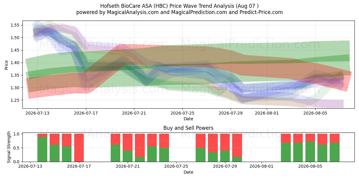  Hofseth BioCare ASA (HBC) Support and Resistance area (06 Aug) 