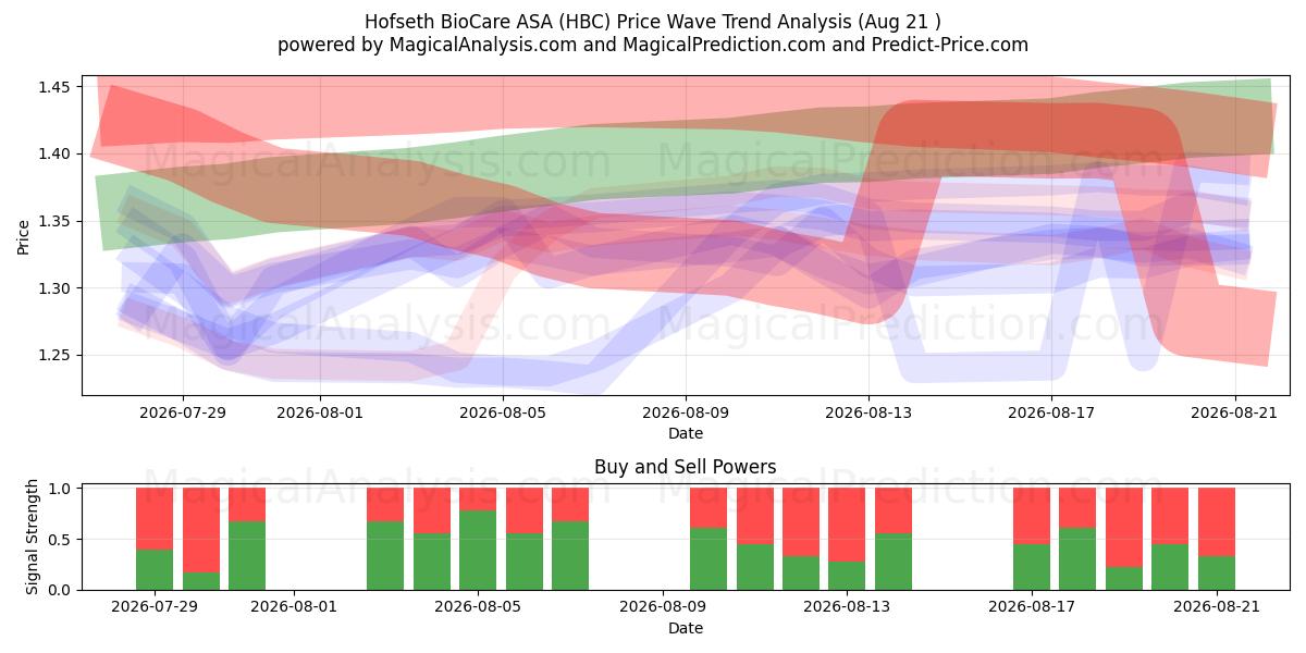 Hofseth BioCare ASA (HBC) Support and Resistance area (20 Aug) 