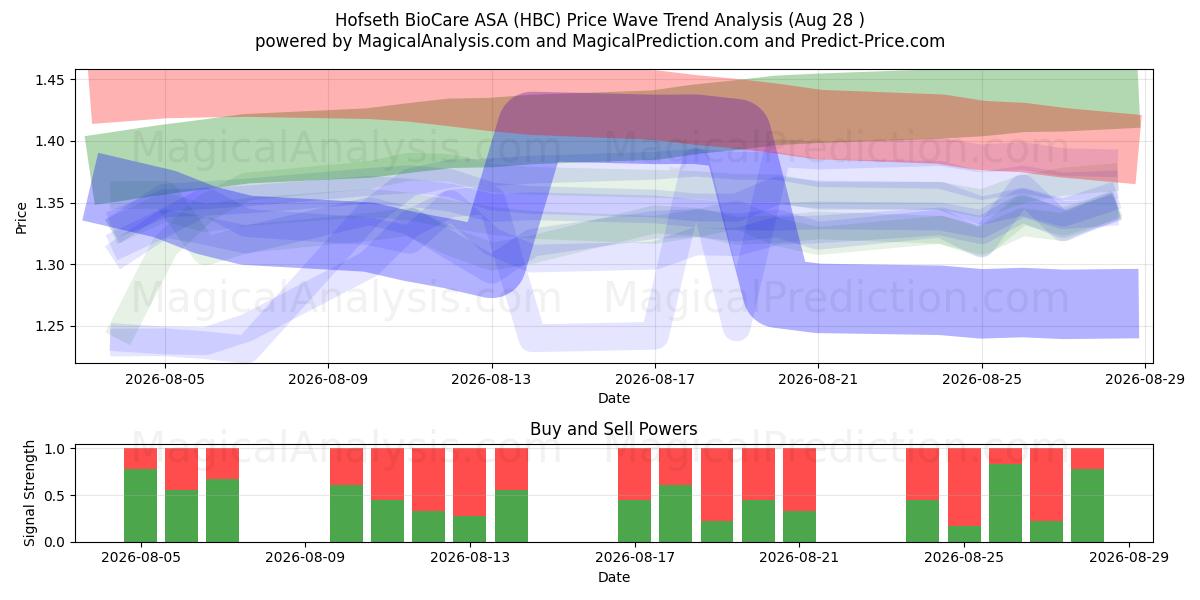  Hofseth BioCare ASA (HBC) Support and Resistance area (26 Aug) 