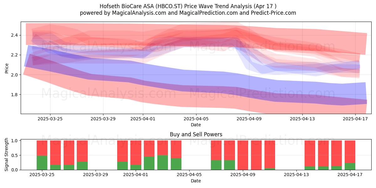  Hofseth BioCare ASA (HBCO.ST) Support and Resistance area (17 Apr) 