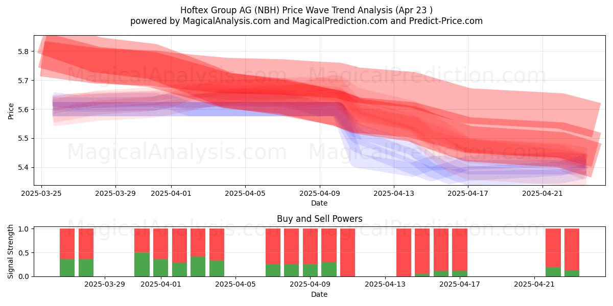 Hoftex Group AG (NBH) Support and Resistance area (23 Apr) 