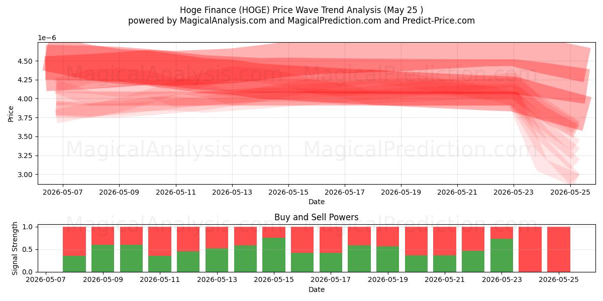  Haute Finance (HOGE) Support and Resistance area (24 May) 