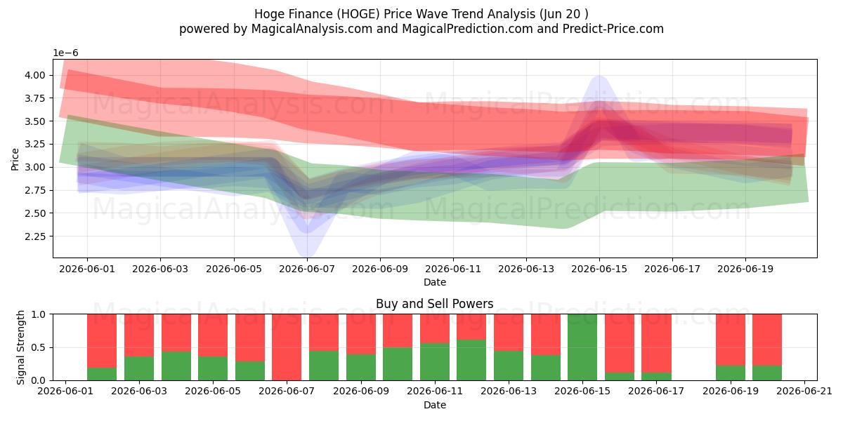  होगे वित्त (HOGE) Support and Resistance area (19 Jun) 