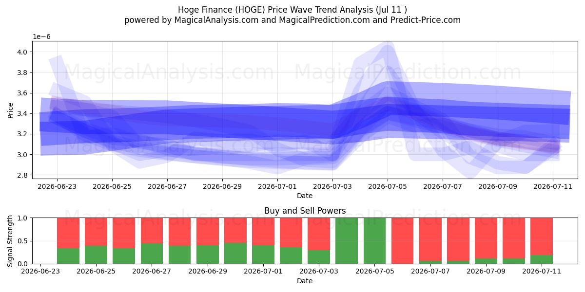  التمويل الضخم (HOGE) Support and Resistance area (10 Jul) 