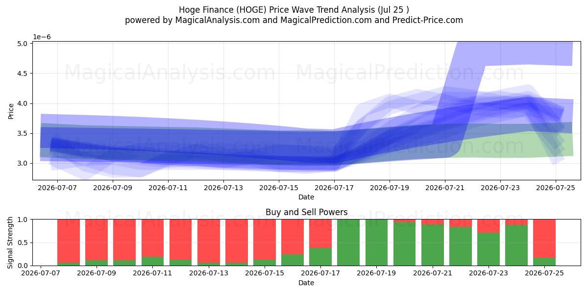  هوگ فاینانس (HOGE) Support and Resistance area (17 Jul) 