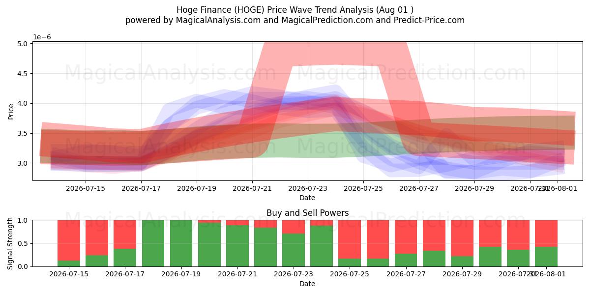  Hoge Finance (HOGE) Support and Resistance area (31 Jul) 