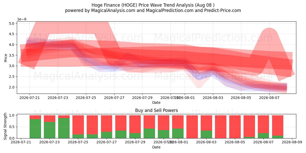  هوگ فاینانس (HOGE) Support and Resistance area (07 Aug) 