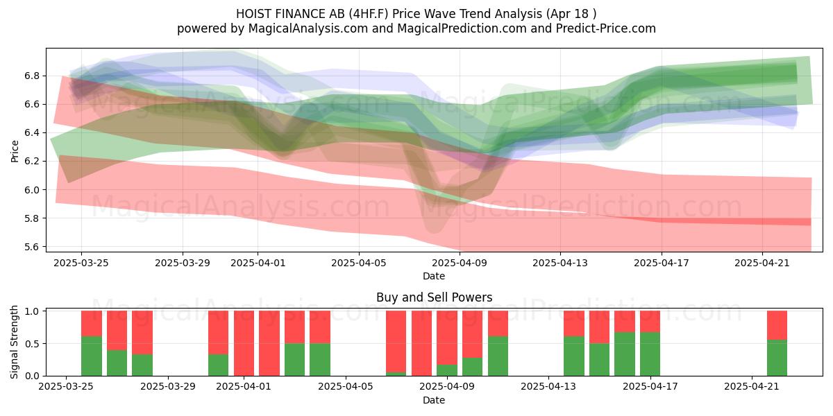  HOIST FINANCE AB (4HF.F) Support and Resistance area (18 Apr) 