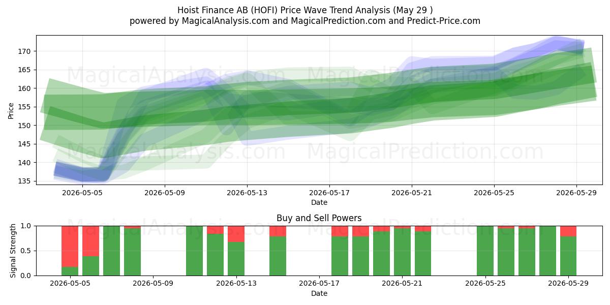  Hoist Finance AB (HOFI) Support and Resistance area (28 May) 