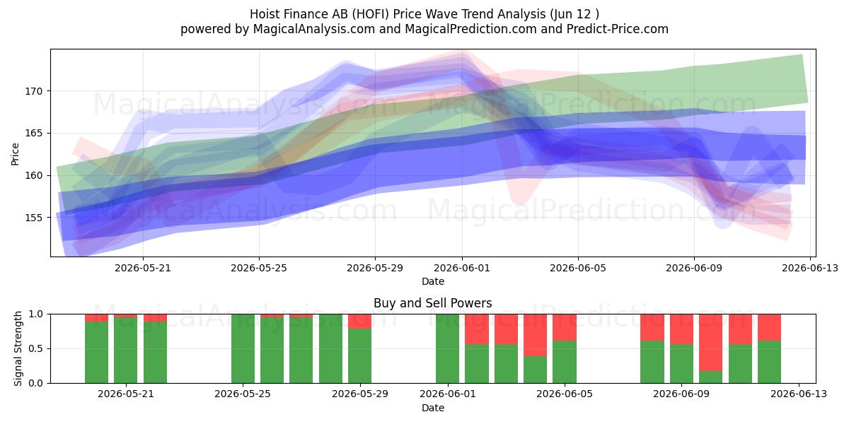  Hoist Finance AB (HOFI) Support and Resistance area (11 Jun) 