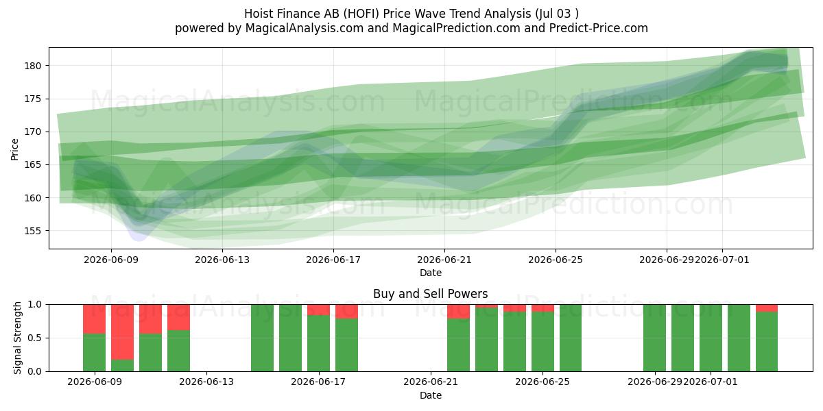  Hoist Finance AB (HOFI) Support and Resistance area (02 Jul) 