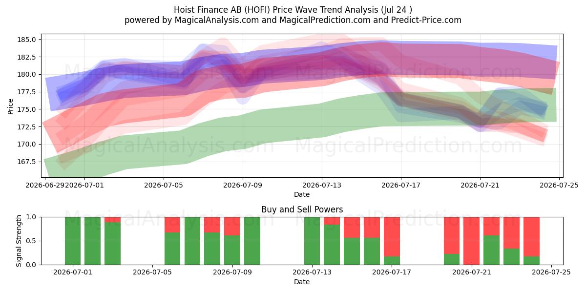  Hoist Finance AB (HOFI) Support and Resistance area (23 Jul) 