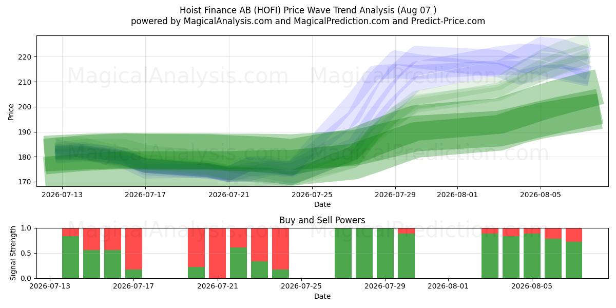  Hoist Finance AB (HOFI) Support and Resistance area (06 Aug) 