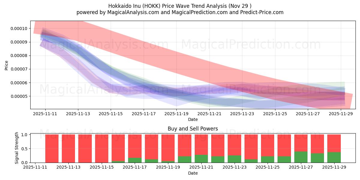  Hokkaido Inu (HOKK) Support and Resistance area (28 Nov) 