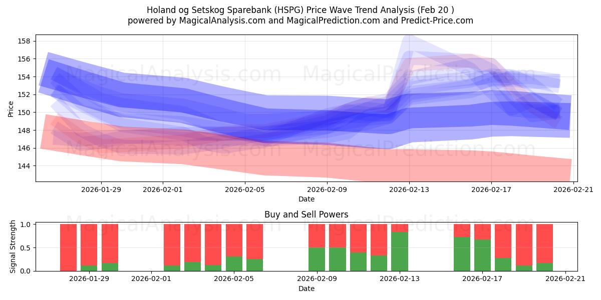  Holand og Setskog Sparebank (HSPG) Support and Resistance area (19 Feb) 