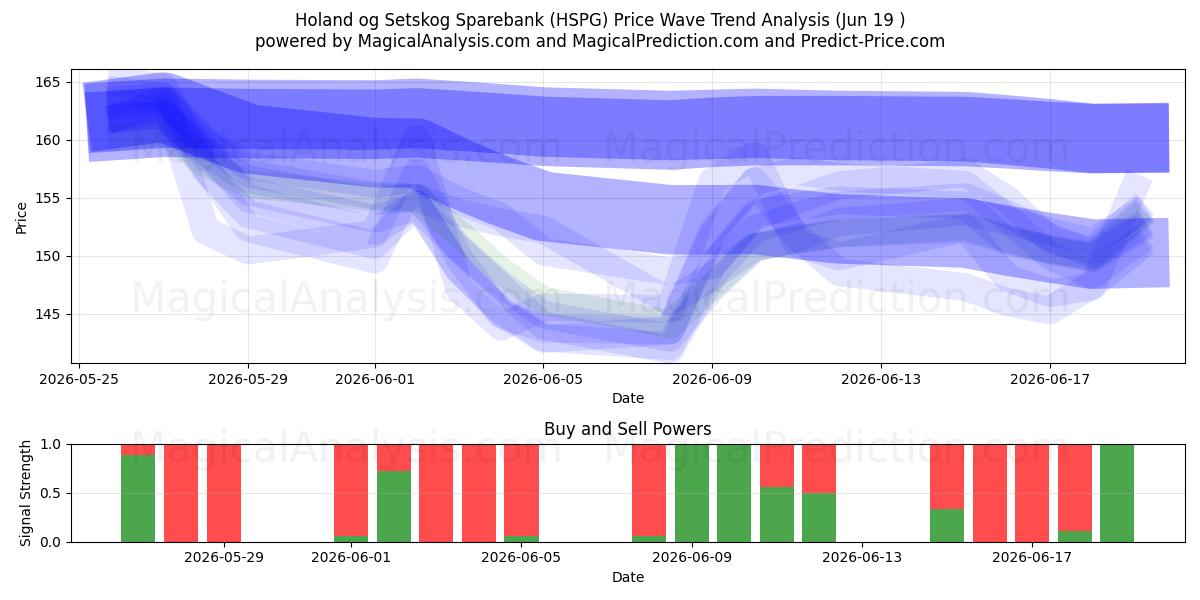  Holand og Setskog Sparebank (HSPG) Support and Resistance area (18 Jun) 