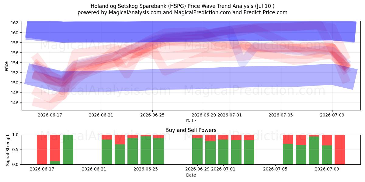  Holand og Setskog Sparebank (HSPG) Support and Resistance area (02 Jul) 